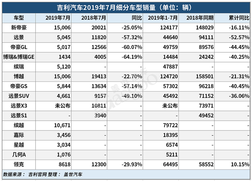 销量快讯：正规买球app吉利汽车1月销量超146万纯电动车增长达641