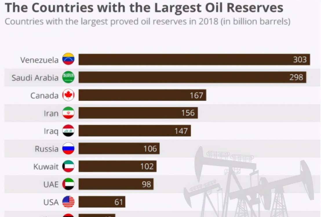 正规买球app:坐拥全球最大的石油储量人口仅3000万委内瑞拉为何穷困潦倒