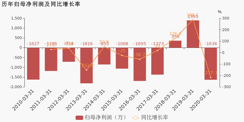 中国股市：A股中石油正规买球app从48元跌到5元左右能否抄底低价股做长线持有到牛市